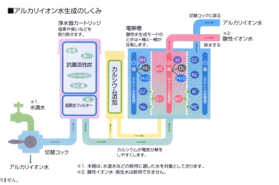 アルカリイオン水生成のしくみ